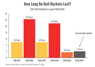 Bull Market Length